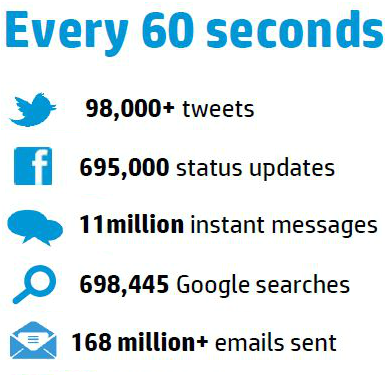 Big Data Size Growth in 60 Seconds